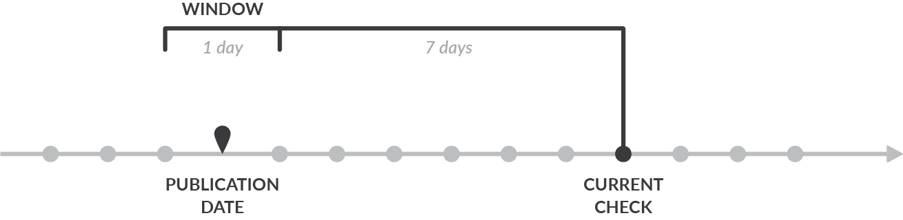 The timeline. Each gray dot stands for the scheduled check (default: 1 hour)